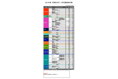 【大学受験2021】早稲田、社会科学部19.5倍…志願者数確定 画像