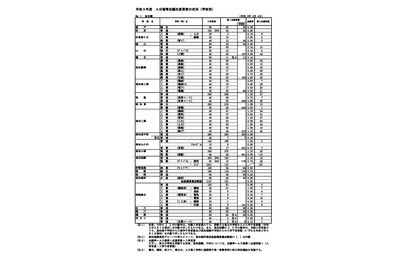 【高校受験2021】高知県公立高、A日程志願状況（2/4時点）高知追手前0.89倍 画像