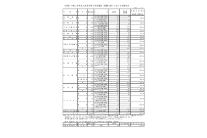 【高校受験2021】長野県私立高、推薦入試の志願状況・倍率（確定）佐久長聖0.85倍 画像