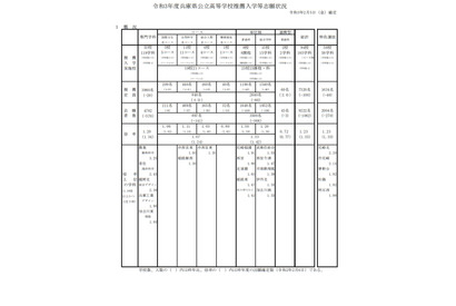 【高校受験2021】兵庫県公立高、推薦入試の志願倍率（確定）神戸（総合理学）1.85倍 画像