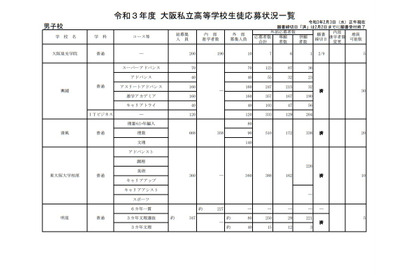 【高校受験2021】大阪私立1次入試の出願状況（2/3正午時点）清風1.65倍 画像