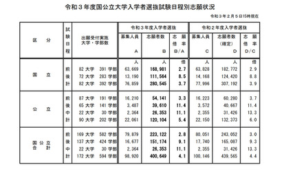 【大学受験2021】国公立大学の志願状況（最終日15時時点）前期2.8倍・後期9.1倍 画像