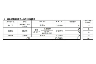 【高校受験2021】京都府公立高、特別入学者選抜の志願者数（確定）発表 画像