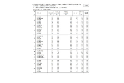 【高校受験2021】神奈川県公立高、志願倍率（確定）横浜翠嵐2.07倍 画像