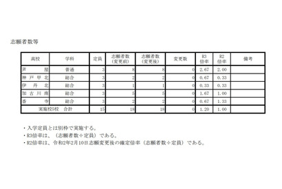 【高校受験2021】兵庫県公立高、外国人生徒特別枠の志願状況（2/8正午時点） 画像