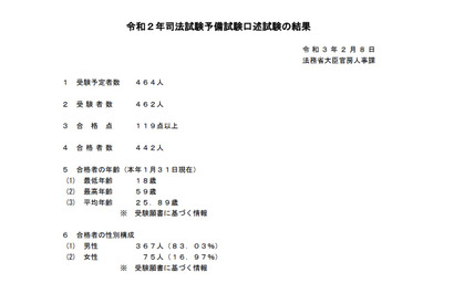 司法試験予備試験、442人合格…前年比34人減 画像