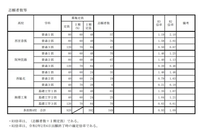 【高校受験2021】兵庫県公立高、多部制I期の志願倍率（確定）4校で0.93倍 画像