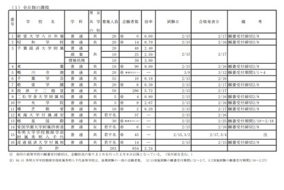 【高校受験2021】千葉県私立高の後期選抜、全日制16校で実施…志願倍率2.24倍 画像