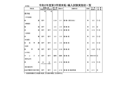 東京都内私立転・編入試験（3学期末）中学91校・高校113校 画像