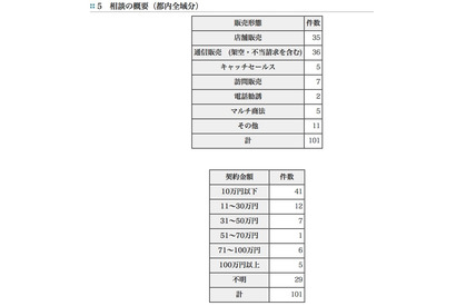 若者の消費トラブル、架空請求の相談が多数 画像