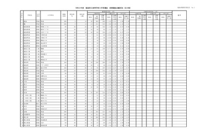 【高校受験2021】福島県公立高、前期選抜志願状況（2/9時点）安積1.13倍など 画像