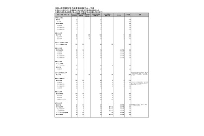 【大学受験2022】公立大学、各選抜の募集人員を公表 画像