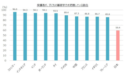 子どもの基礎学力を把握する親は6割未満、11か国中最下位 画像