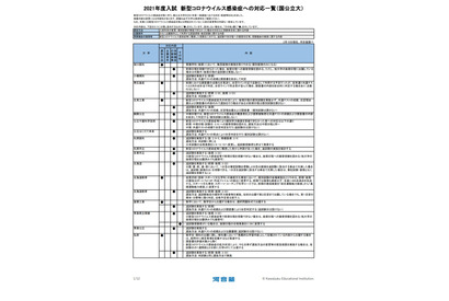 【大学受験2021】河合塾、新型コロナウイルス感染症への対応一覧更新 画像