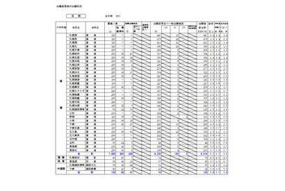 【高校受験2021】北海道公立高の出願状況・倍率（2/2時点）札幌南1.3倍、札幌北1.2倍 画像