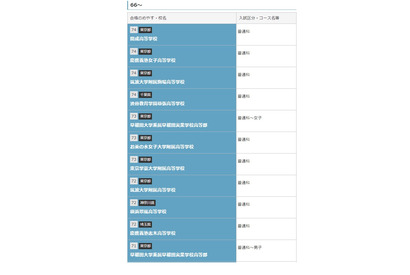 【高校受験】開成・慶女・筑駒・渋幕74…パスナビ、高校偏差値一覧 画像