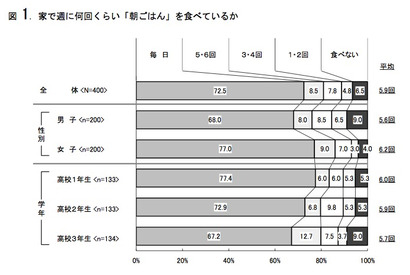 高校生の食事情、お昼は「弁当を親に作ってもらう」が約9割と大幅増 画像