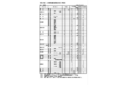 【高校受験2021】高知県公立高、A日程志願状況（確定）高知追手前0.89倍 画像