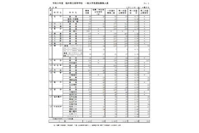 【高校受験2021】福井県立高、一般選抜の出願状況（2/12時点）高志1.79倍 画像