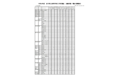 【高校受験2021】岩手県立高、一般選抜の志願状況（2/15時点）盛岡第一1.17倍 画像