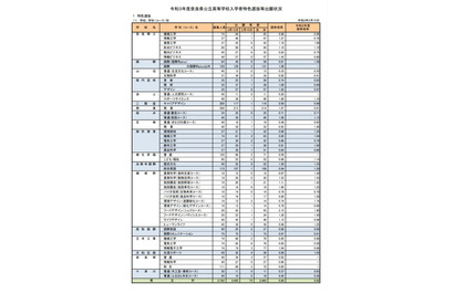 【高校受験2021】奈良県公立高、特色選抜の出願状況（確定）市立一条1.75倍 画像