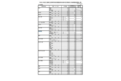 【高校受験2021】三重県立高校の後期選抜募集人数、津西（国際科学）40人など 画像