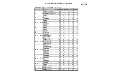 【高校受験2021】富山県立高校、推薦内定者を除いた募集人数は5,440人 画像