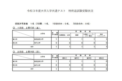 【大学入学共通テスト2021】特例追試験、受験者は1人 画像