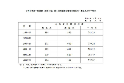 【大学受験2021】東大、第1段階選抜の合格発表 画像