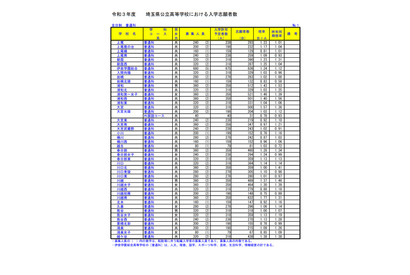 【高校受験2021】埼玉県公立高の志願状況（2/16時点）大宮（理数）2.68倍 画像