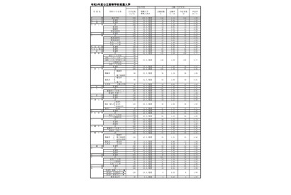 【高校受験2021】福岡県公立高の推薦入学内定率、修猷館0.46倍 画像