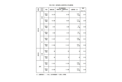 【高校受験2021】鹿児島県公立高、一般選抜の出願状況（2/16時点）鶴丸1.28倍 画像