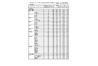 【高校受験2021】熊本県公立高、後期選抜の出願状況（2/16時点）熊本1.42倍 画像