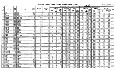 【高校受験2021】福島県立高、前期選抜の志願状況（確定）福島1.02倍 画像