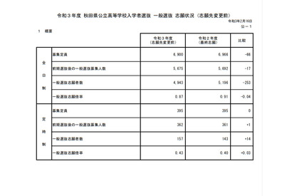 【高校受験2021】秋田県公立高、一般選抜の志願状況（2/16時点）秋田1.22倍 画像