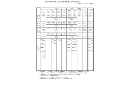 【高校受験2021】兵庫県公立高、推薦入試・多部制I期の受検倍率…神戸（総合理学）1.83倍 画像