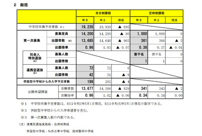 【高校受験2021】宮城県公立高、第一次募集出願状況（確定）宮城一1.48倍 画像