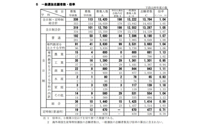 【高校受験2021】新潟県公立高、一般選抜の志願状況（2/18時点）新潟（理数）1.91倍 画像