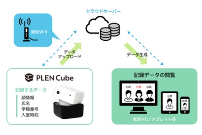 AIアシスタント「PLEN Cube」顔認証による出欠管理…学校事務を効率化 画像