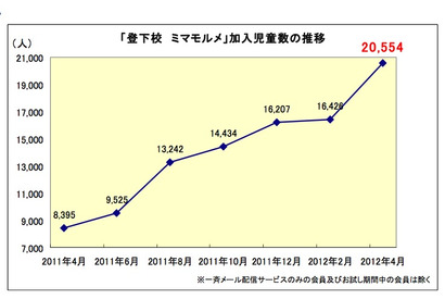 加入者2万人超、通学状況をメールする阪神あんしんサービス 画像