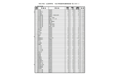 【高校受験2021】千葉県公立高、一般選抜の志願状況（確定）県立船橋（普通）1.76倍 画像
