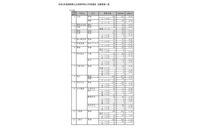 【高校受験2021】静岡県公立高、一般選抜志願状況（2/18時点）静岡1.31倍 画像