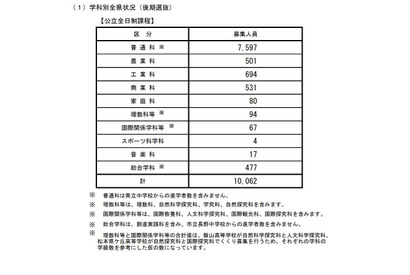 【高校受験2021】長野県公立高校後期選抜、全日制で1万62人募集 画像