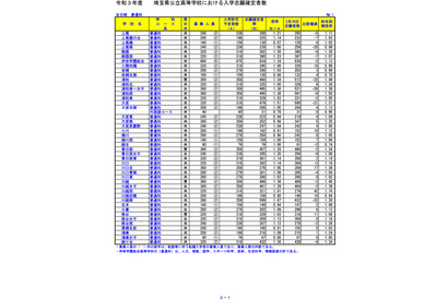 【高校受験2021】埼玉県公立高、一般選抜の志願状況（確定）大宮（理数）2.35倍 画像