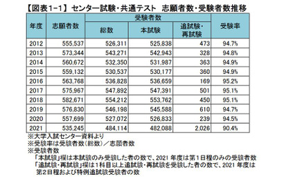 【大学入学共通テスト2021】河合塾が概況分析…志願者・受験者は過去最大の減少率 画像