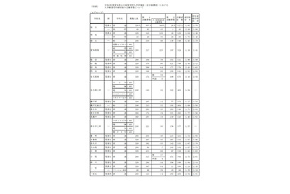 【高校受験2021】愛知県公立高入試の志願状況（2/19時点）旭丘（普通）1.65倍 画像