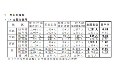 【高校受験2021】鳥取県立高、一般選抜の志願状況（2/22時点）米子東1.30倍 画像