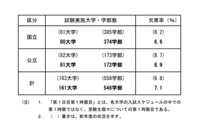 【大学受験2021】国公立大2次試験（前期）初日は19万8,972人が受験 画像