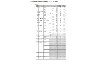 【高校受験2021】静岡県公立高、一般選抜志願状況（確定）静岡1.28倍 画像