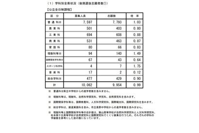 【高校受験2021】長野県公立高、後期選抜の志願状況（2/25時点）屋代（理数）1.50倍 画像